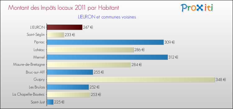 Montant des impôts locaux par Habitant pour LIEURON et les communes proches Comparaison des impôts locaux par habitant pour LIEURON et les communes voisines