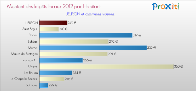Montant des impôts locaux par Habitant pour LIEURON et les communes proches Comparaison des impôts locaux par habitant pour LIEURON et les communes voisines