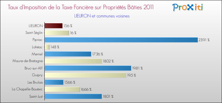 Taux d'imposition de la taxe foncière sur le bati 2011 pour LIEURON et les communes proches Comparaison des taux d'imposition de la taxe foncière sur le bati 2011 pour LIEURON et les communes voisines