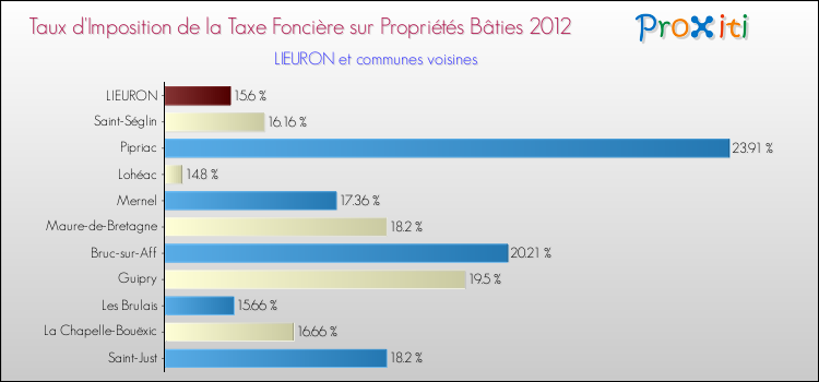 Taux d'imposition de la taxe foncière sur le bati 2012 pour LIEURON et les communes proches Comparaison des taux d'imposition de la taxe foncière sur le bati 2012 pour LIEURON et les communes voisines