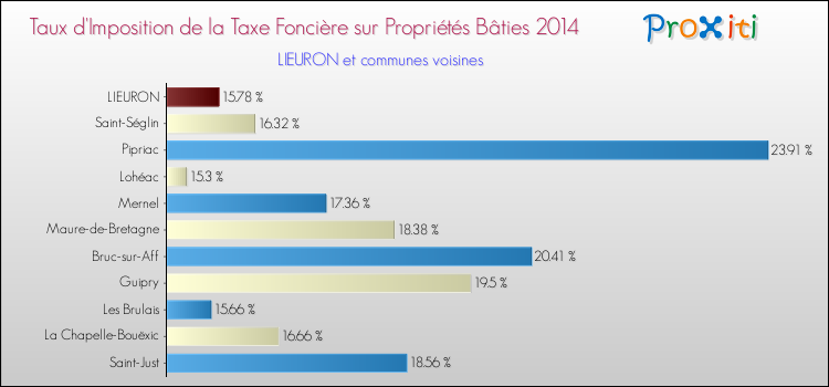 Taux d'imposition de la taxe foncière sur le bati 2014 pour LIEURON et les communes proches Comparaison des taux d'imposition de la taxe foncière sur le bati 2014 pour LIEURON et les communes voisines