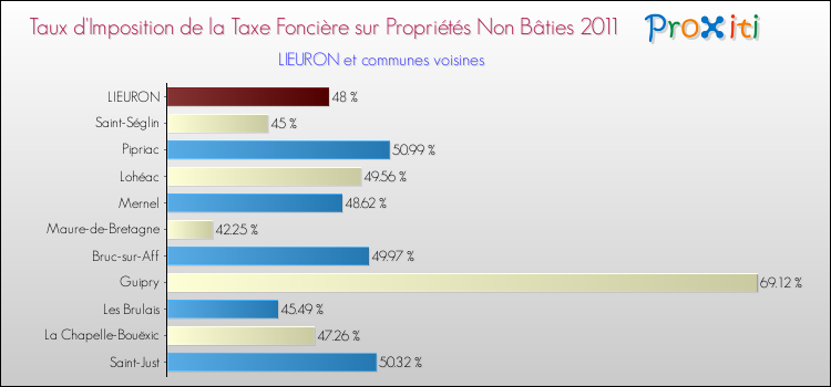 Taux d'imposition de la taxe foncière sur les immeubles et terrains non batis 2011 pour LIEURON et les communes proches Comparaison des taux d'imposition de la taxe foncière sur les immeubles et terrains non batis 2011 pour LIEURON et les communes voisines