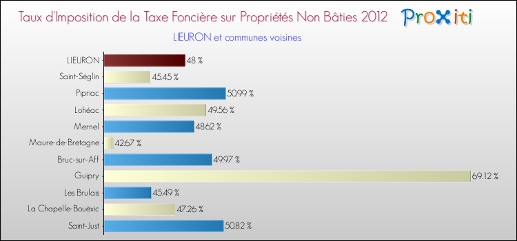 Taux d'imposition de la taxe foncière sur les immeubles et terrains non batis 2012 pour LIEURON et les communes proches Comparaison des taux d'imposition de la taxe foncière sur les immeubles et terrains non batis 2012 pour LIEURON et les communes voisines