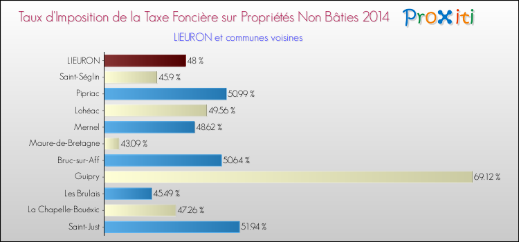 Taux d'imposition de la taxe foncière sur les immeubles et terrains non batis 2014 pour LIEURON et les communes proches Comparaison des taux d'imposition de la taxe foncière sur les immeubles et terrains non batis 2014 pour LIEURON et les communes voisines