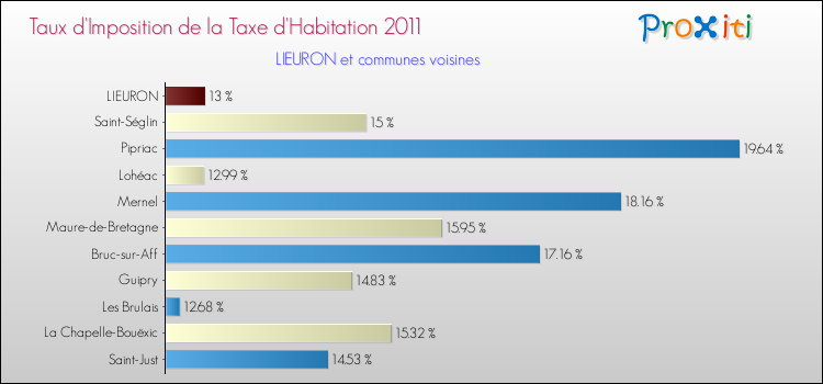 Taux d'imposition de la taxe d'habitation 2011 pour LIEURON et les communes proches Comparaison des taux d'imposition de la taxe d'habitation 2011 pour LIEURON et les communes voisines