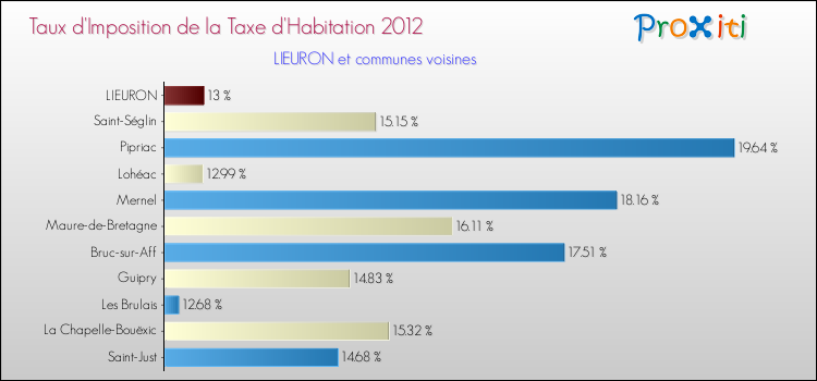 Taux d'imposition de la taxe d'habitation 2012 pour LIEURON et les communes proches Comparaison des taux d'imposition de la taxe d'habitation 2012 pour LIEURON et les communes voisines