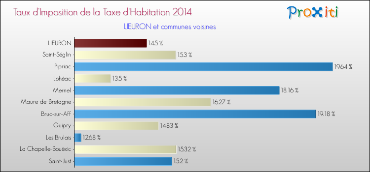 Taux d'imposition de la taxe d'habitation 2014 pour LIEURON et les communes proches Comparaison des taux d'imposition de la taxe d'habitation 2014 pour LIEURON et les communes voisines