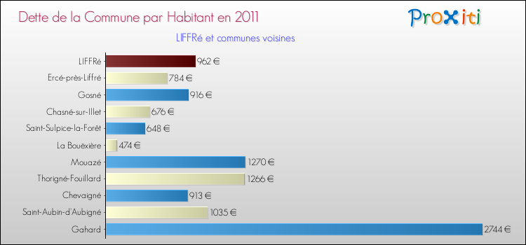 Dette par habitant de la commune en 2011 pour LIFFRé et les communes proches Comparaison de la dette par habitant de la commune en 2011 pour LIFFRé et les communes voisines