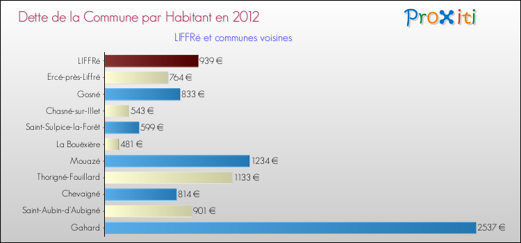 Dette par habitant de la commune en 2012 pour LIFFRé et les communes proches Comparaison de la dette par habitant de la commune en 2012 pour LIFFRé et les communes voisines