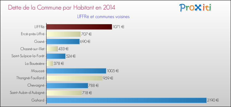 Dette par habitant de la commune en 2014 pour LIFFRé et les communes proches Comparaison de la dette par habitant de la commune en 2014 pour LIFFRé et les communes voisines