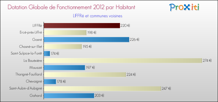 Montant des dotations globales de fonctionnement DGF par Habitant pour LIFFRé et les communes proches Comparaison des des dotations globales de fonctionnement DGF par habitant pour LIFFRé et les communes voisines