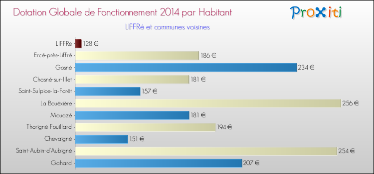 Montant des dotations globales de fonctionnement DGF par Habitant pour LIFFRé et les communes proches en 2014. Comparaison des des dotations globales de fonctionnement DGF par habitant pour LIFFRé et les communes voisines en 2014.