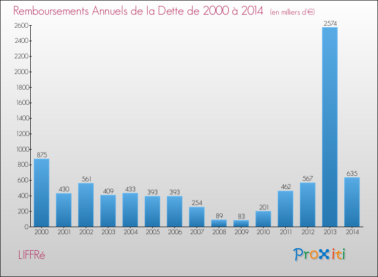 Evolution de l'annuité de la dette pour la commune de LIFFRé de 2000 à 2014 Annuités de la dette pour LIFFRé de 2000 à 2014