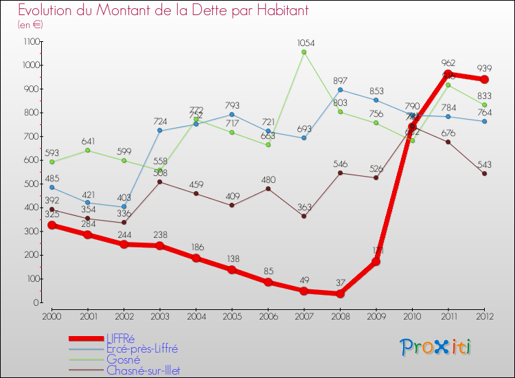 Evolution de la dette par habitant pour la commune de LIFFRé et les communes proches de 2000 à 2012 Comparaison de la dette par habitant pour LIFFRé et les communes voisines de 2000 à 2012