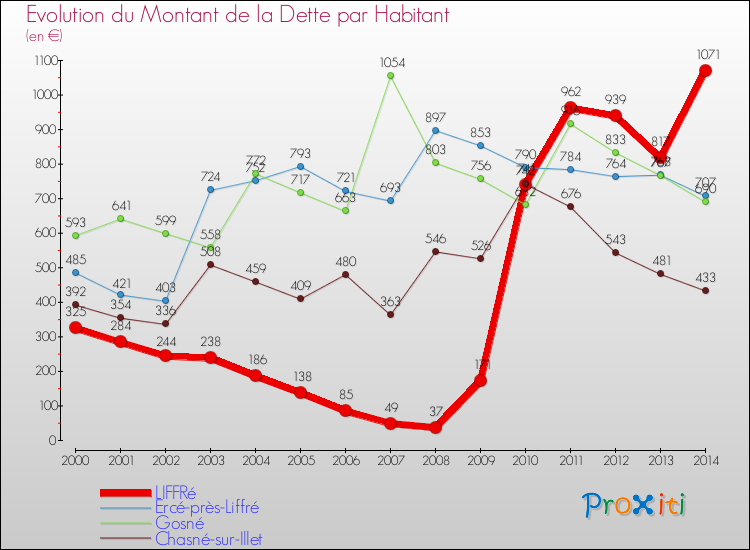 Evolution de la dette par habitant pour la commune de LIFFRé et les communes proches de 2000 à 2014 Comparaison de la dette par habitant pour LIFFRé et les communes voisines de 2000 à 2014
