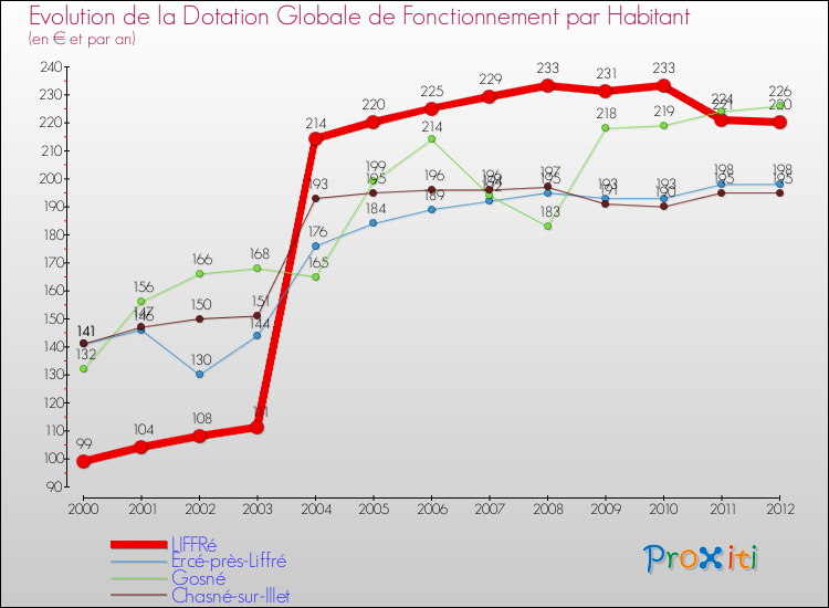 Evolution et montant de la dotation globale de fonctionnement par Habitant pour LIFFRé et les communes proches Comparaison des dotations globales de fonctionnement par habitant pour LIFFRé et les communes voisines