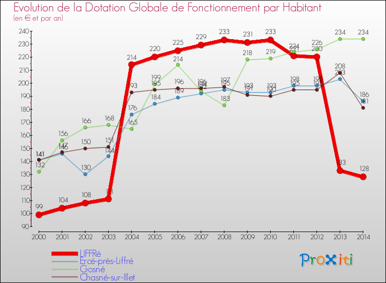Evolution et montant de la dotation globale de fonctionnement par Habitant pour LIFFRé et les communes proches de 2000 à 2014. Comparaison des dotations globales de fonctionnement par habitant pour LIFFRé et les communes voisines de 2000 à 2014.