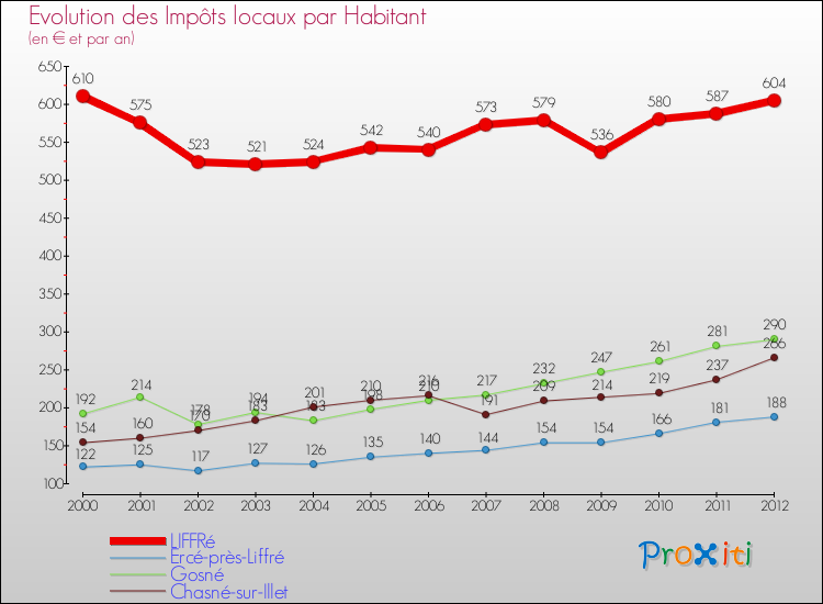 Evolution et montant des impôts locaux par Habitant pour LIFFRé et les communes proches Comparaison des impôts locaux par habitant pour LIFFRé et les communes voisines