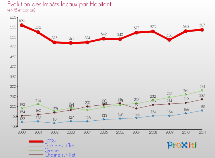 Evolution et montant des impôts locaux par Habitant pour LIFFRé et les communes proches Comparaison des impôts locaux par habitant pour LIFFRé et les communes voisines