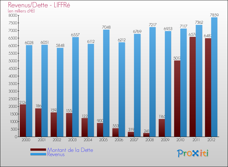 Evolution comparée de la dette et des revenus pour la commune de LIFFRé de 2000 à 2012 Comparaison de la dette et des revenus pour LIFFRé de 2000 à 2012