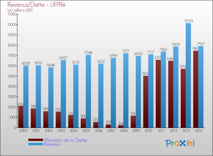 Evolution comparée de la dette et des revenus pour la commune de LIFFRé de 2000 à 2014 Comparaison de la dette et des revenus pour LIFFRé de 2000 à 2014