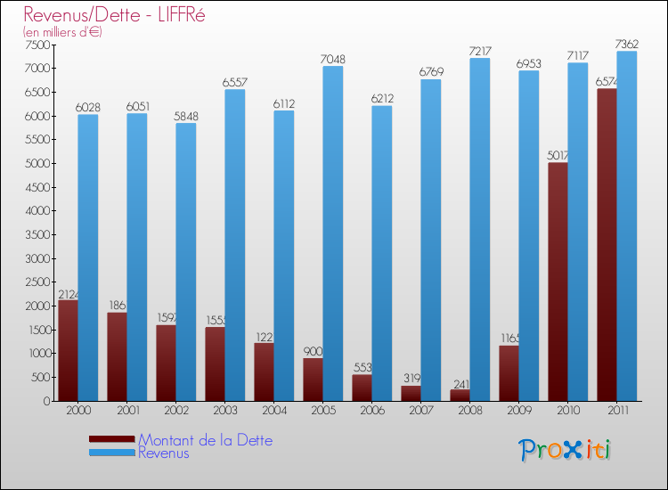 Evolution comparée de la dette et des revenus pour la commune de LIFFRé de 2000 à 2011 Comparaison de la dette et des revenus pour LIFFRé de 2000 à 2011