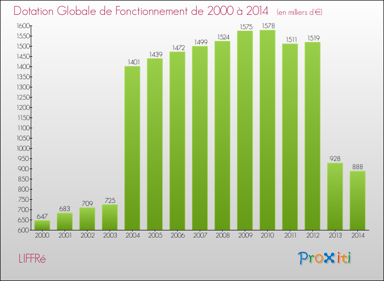 Evolution du montant de la Dotation Globale de Fonctionnement pour la commune de LIFFRé de 2000 à 2014 Evolution du montant de la Dotation Globale de Fonctionnement pour LIFFRé de 2000 à 2014