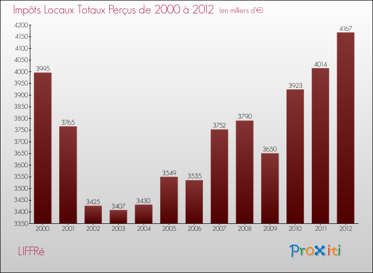 Evolution des Impôts Locaux pour la commune de LIFFRé de 2000 à 2012 Evolution des Impôts Locaux pour LIFFRé de 2000 à 2012