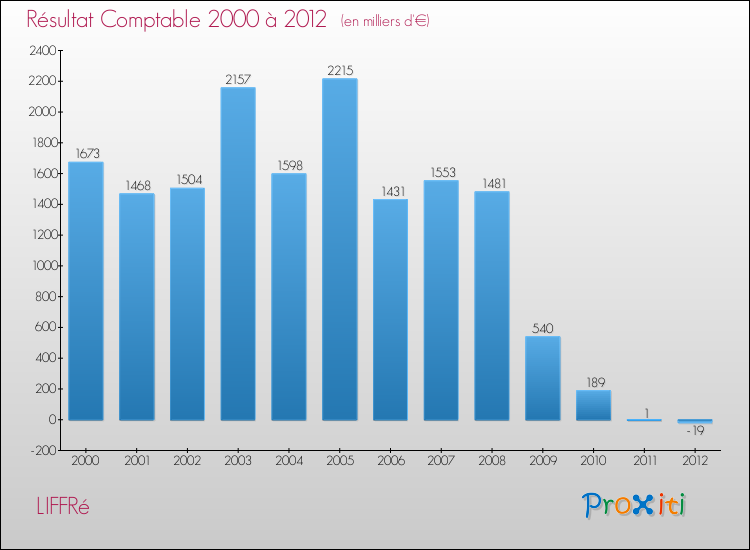 Evolution du résultat comptable pour la commune de LIFFRé de 2000 à 2012 Evolution du résultat comptable pour LIFFRé de 2000 à 2012