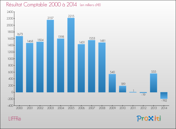 Evolution du résultat comptable pour la commune de LIFFRé de 2000 à 2014 Evolution du résultat comptable pour LIFFRé de 2000 à 2014