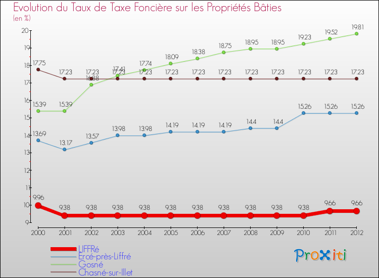 Evolution du taux de la taxe foncière sur le bati pour LIFFRé et les communes proches de 2000 à 2012 Comparaison des taux de taxe foncière sur le bati pour LIFFRé et les communes voisines de 2000 à 2012