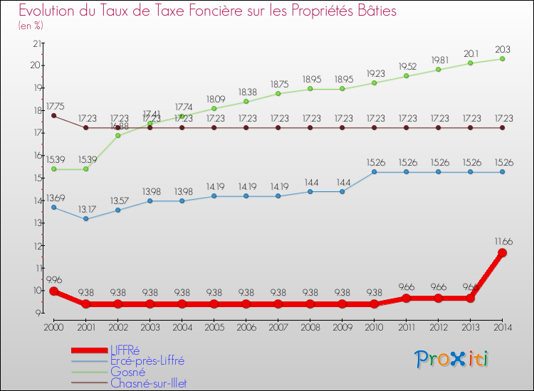 Evolution du taux de la taxe foncière sur le bati pour LIFFRé et les communes proches de 2000 à 2014 Comparaison des taux de taxe foncière sur le bati pour LIFFRé et les communes voisines de 2000 à 2014