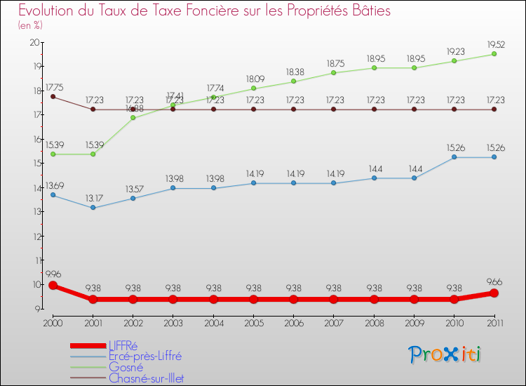 Evolution du taux de la taxe foncière sur le bati pour LIFFRé et les communes proches Comparaison des taux de taxe foncière sur le bati pour LIFFRé et les communes voisines