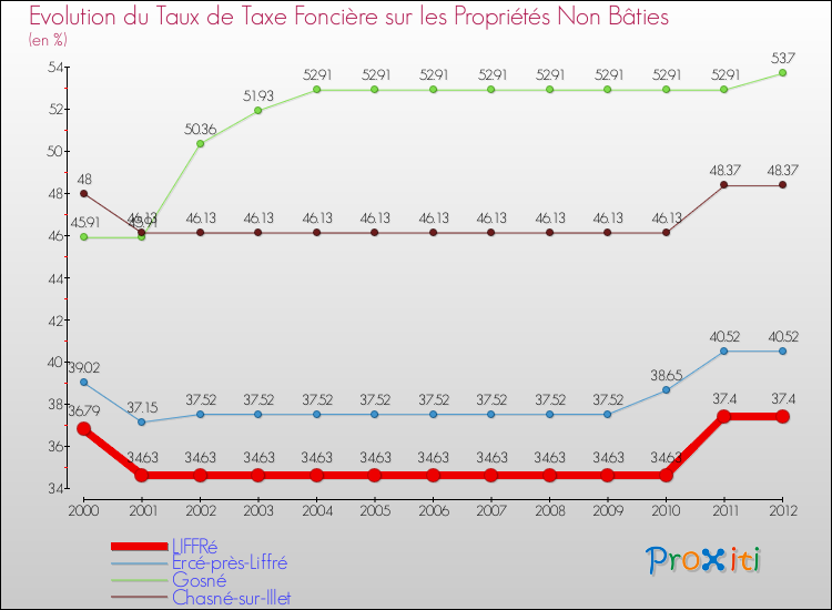 Evolution du taux de la taxe foncière sur les immeubles et terrains non batis pour LIFFRé et les communes proches de 2000 à 2012 Comparaison des taux de la taxe foncière sur les immeubles et terrains non batis pour LIFFRé et les communes voisines de 2000 à 2012