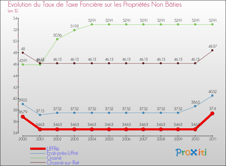 Evolution du taux de la taxe foncière sur les immeubles et terrains non batis pour LIFFRé et les communes proches Comparaison des taux de la taxe foncière sur les immeubles et terrains non batis pour LIFFRé et les communes voisines