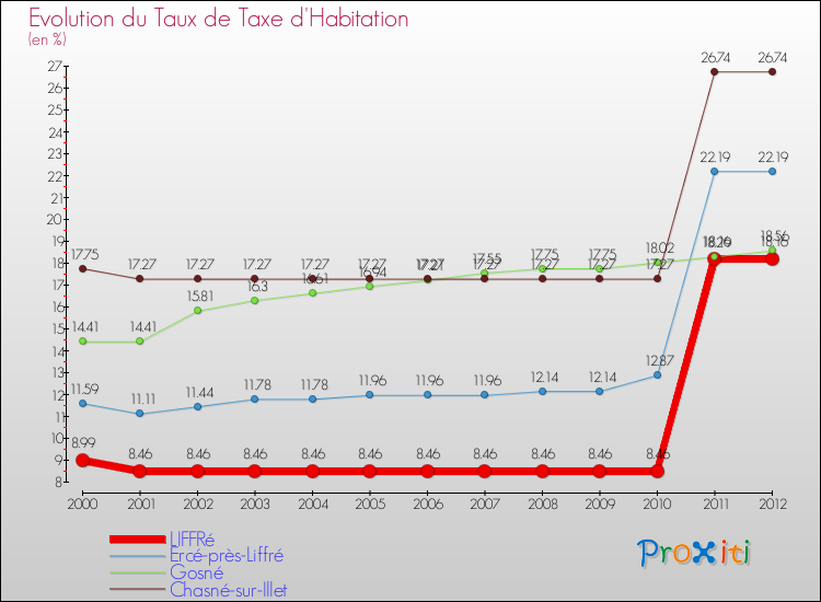 Evolution du taux de la taxe d'habitation pour LIFFRé et les communes proches Comparaison des taux de la taxe d'habitation pour LIFFRé et les communes voisines