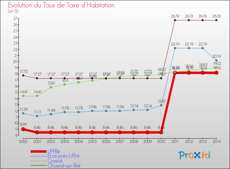 Evolution du taux de la taxe d'habitation pour LIFFRé et les communes proches de 2000 à 2014 Comparaison des taux de la taxe d'habitation pour LIFFRé et les communes voisines de 2000 à 2014