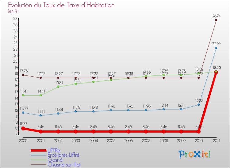 Evolution du taux de la taxe d'habitation pour LIFFRé et les communes proches Comparaison des taux de la taxe d'habitation pour LIFFRé et les communes voisines