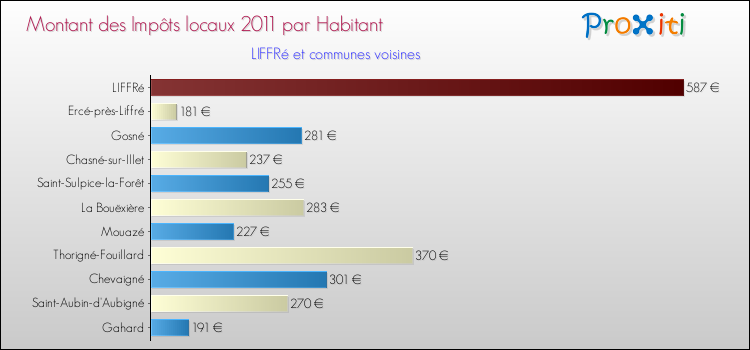 Montant des impôts locaux par Habitant pour LIFFRé et les communes proches Comparaison des impôts locaux par habitant pour LIFFRé et les communes voisines