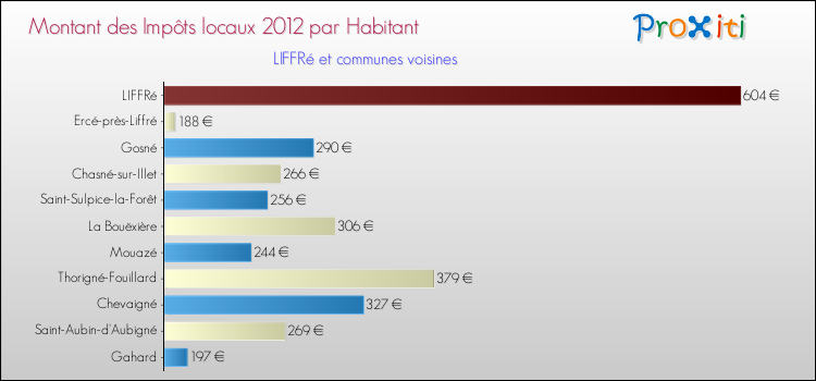 Montant des impôts locaux par Habitant pour LIFFRé et les communes proches Comparaison des impôts locaux par habitant pour LIFFRé et les communes voisines