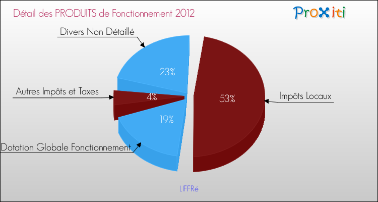 Décomposition du Budget de Fonctionnement 2012 de la commune de LIFFRé Budget de Fonctionnement 2012 pour la commune de LIFFRé