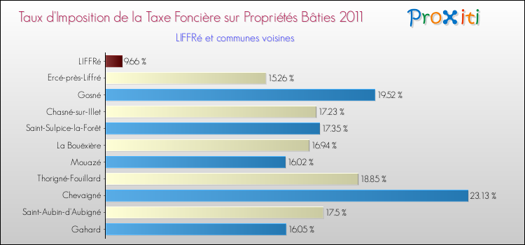 Taux d'imposition de la taxe foncière sur le bati 2011 pour LIFFRé et les communes proches Comparaison des taux d'imposition de la taxe foncière sur le bati 2011 pour LIFFRé et les communes voisines
