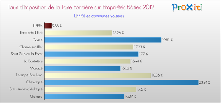 Taux d'imposition de la taxe foncière sur le bati 2012 pour LIFFRé et les communes proches Comparaison des taux d'imposition de la taxe foncière sur le bati 2012 pour LIFFRé et les communes voisines