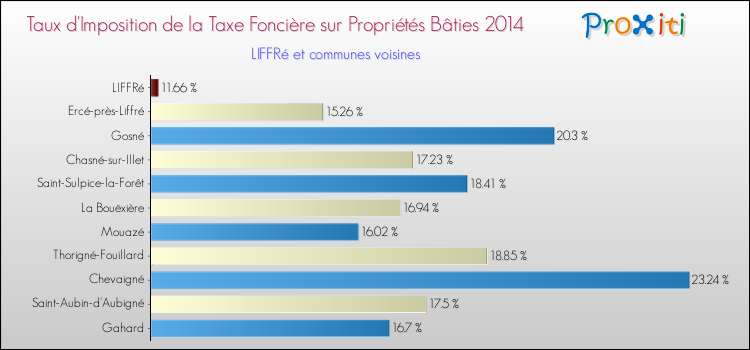 Taux d'imposition de la taxe foncière sur le bati 2014 pour LIFFRé et les communes proches Comparaison des taux d'imposition de la taxe foncière sur le bati 2014 pour LIFFRé et les communes voisines