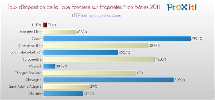 Taux d'imposition de la taxe foncière sur les immeubles et terrains non batis 2011 pour LIFFRé et les communes proches Comparaison des taux d'imposition de la taxe foncière sur les immeubles et terrains non batis 2011 pour LIFFRé et les communes voisines