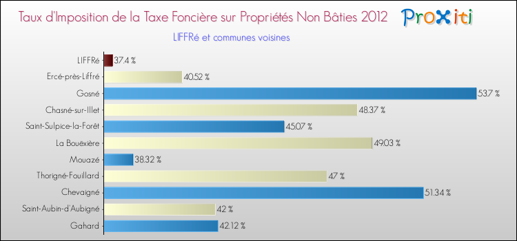 Taux d'imposition de la taxe foncière sur les immeubles et terrains non batis 2012 pour LIFFRé et les communes proches Comparaison des taux d'imposition de la taxe foncière sur les immeubles et terrains non batis 2012 pour LIFFRé et les communes voisines