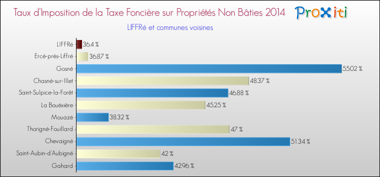 Taux d'imposition de la taxe foncière sur les immeubles et terrains non batis 2014 pour LIFFRé et les communes proches Comparaison des taux d'imposition de la taxe foncière sur les immeubles et terrains non batis 2014 pour LIFFRé et les communes voisines