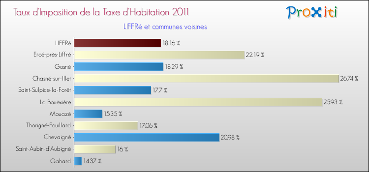Taux d'imposition de la taxe d'habitation 2011 pour LIFFRé et les communes proches Comparaison des taux d'imposition de la taxe d'habitation 2011 pour LIFFRé et les communes voisines