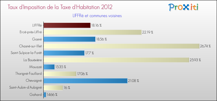 Taux d'imposition de la taxe d'habitation 2012 pour LIFFRé et les communes proches Comparaison des taux d'imposition de la taxe d'habitation 2012 pour LIFFRé et les communes voisines