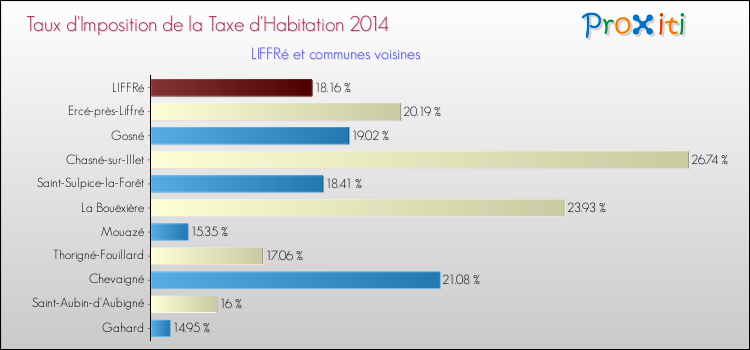 Taux d'imposition de la taxe d'habitation 2014 pour LIFFRé et les communes proches Comparaison des taux d'imposition de la taxe d'habitation 2014 pour LIFFRé et les communes voisines